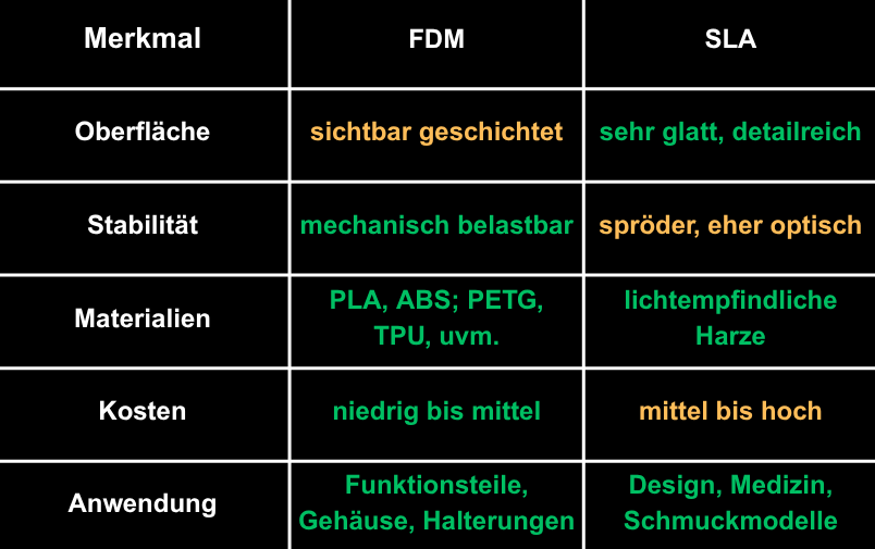 3D-Druck FDM & SLA Vergleich - 3D-Druckerei Vergleichstabelle zwischen FDM- und SLA-3D-Druckmethoden mit Merkmalen und Anwendungen.